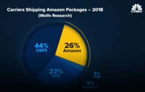 Amazon Vs Fedex