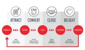 inbound marketing ِشرح