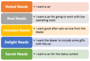 types of need