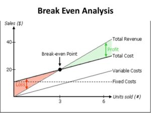 Break Even Analysis